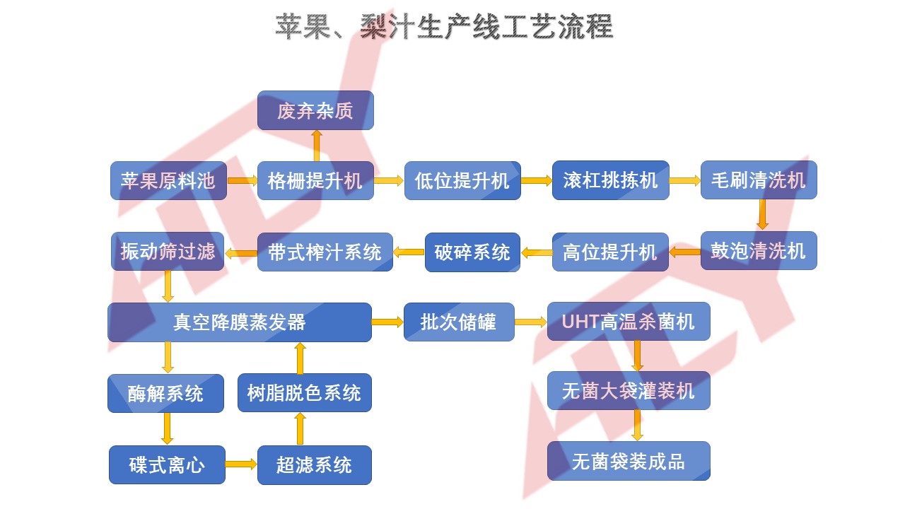 苹果汁工艺流程图.jpg
