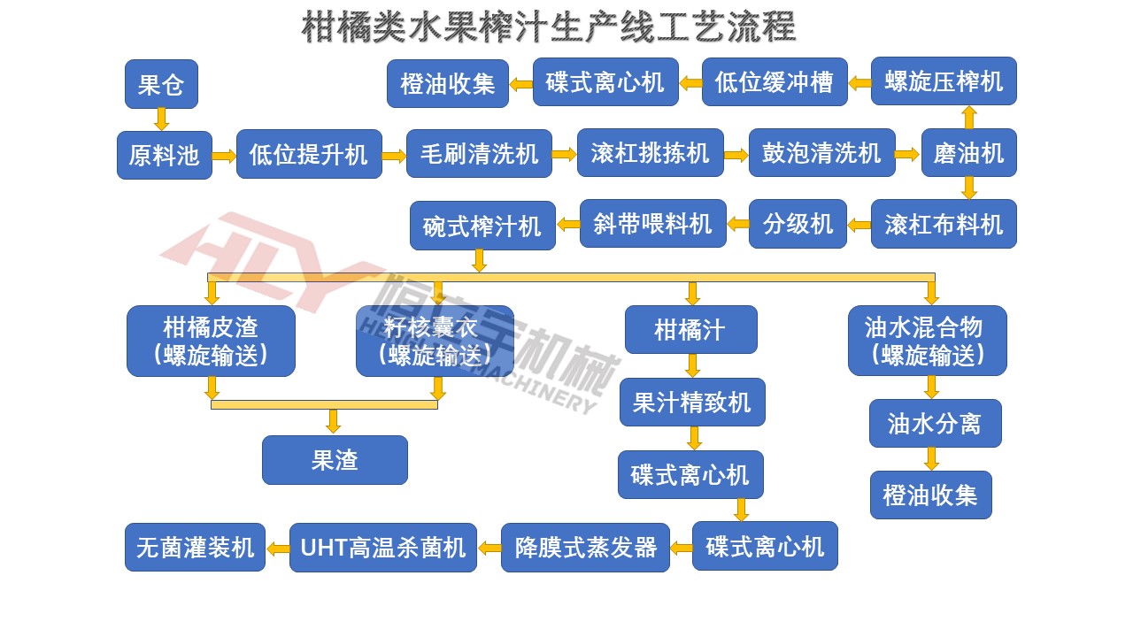 柑橘类果汁流程.jpg