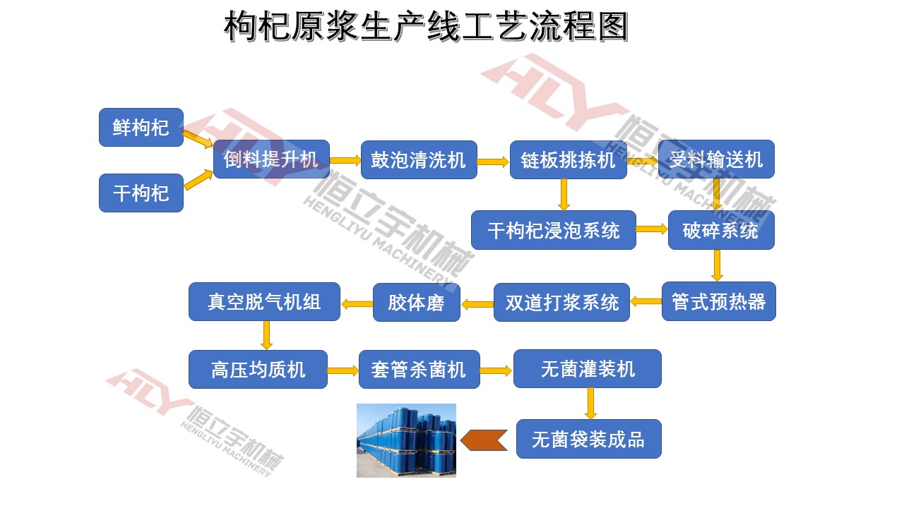 枸杞浆流程图.jpg